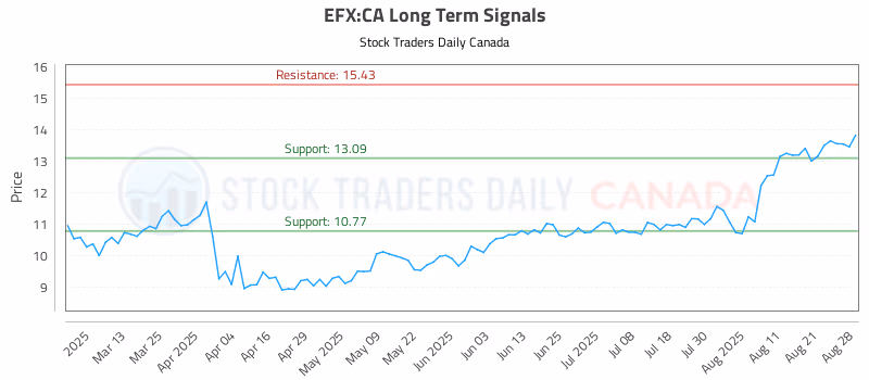 Stock Chart for EFX:CA