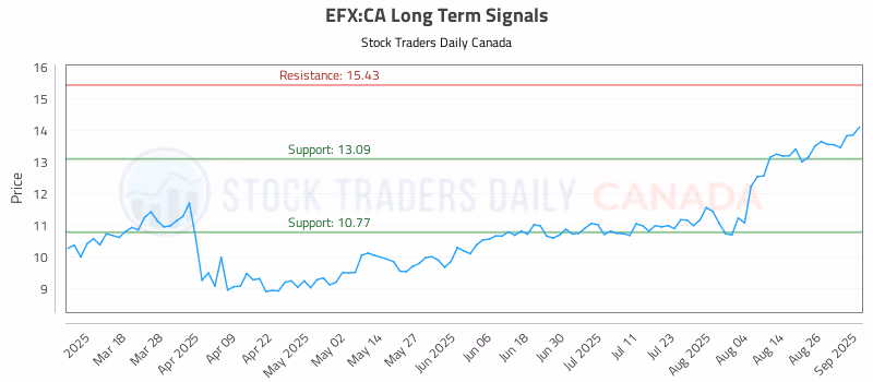 Stock Chart for EFX:CA