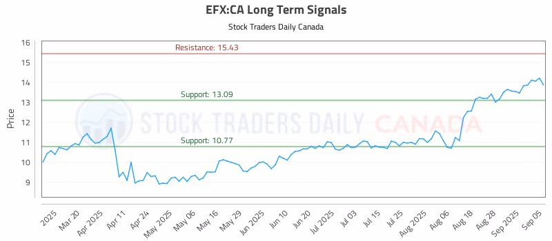 Stock Chart for EFX:CA