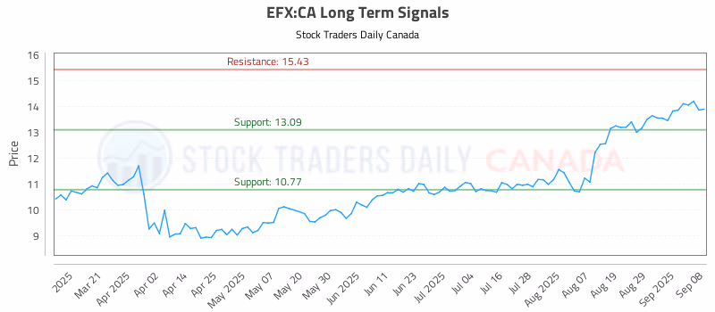 Stock Chart for EFX:CA