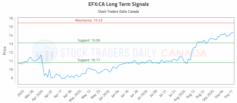 Stock Chart for EFX:CA