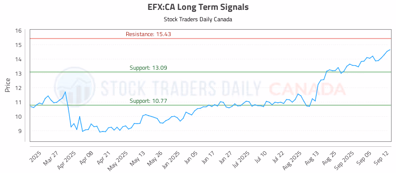 Stock Chart for EFX:CA