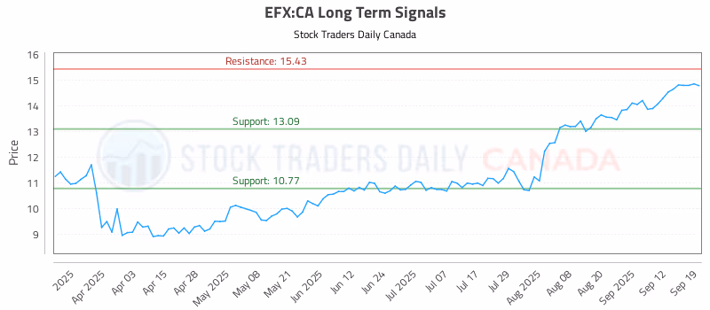 Stock Chart for EFX:CA