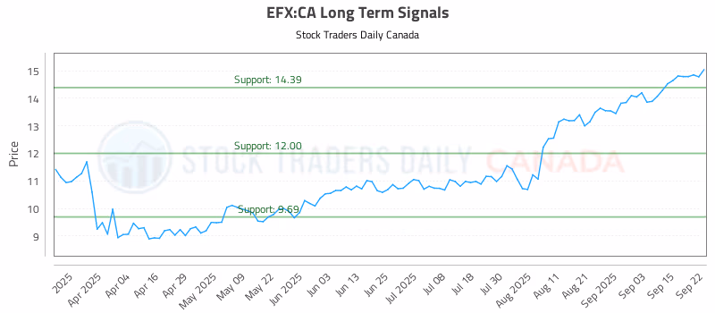 Stock Chart for EFX:CA