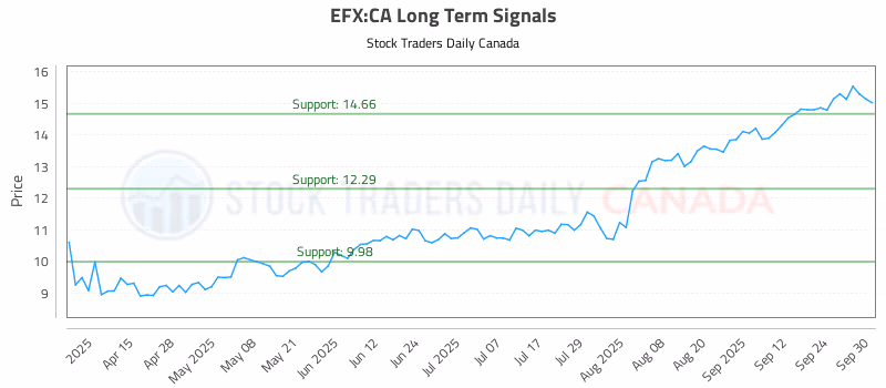 Stock Chart for EFX:CA