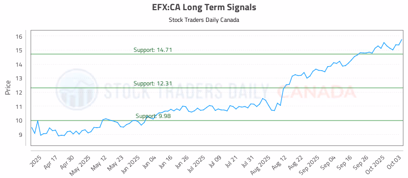 Stock Chart for EFX:CA