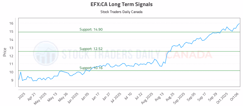 Stock Chart for EFX:CA