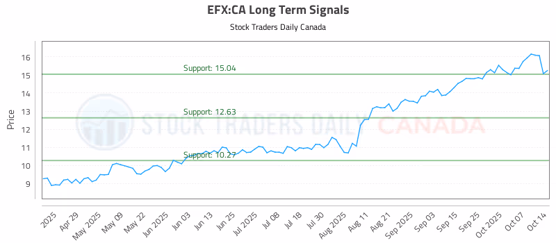 Stock Chart for EFX:CA