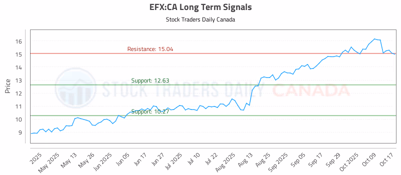 Stock Chart for EFX:CA