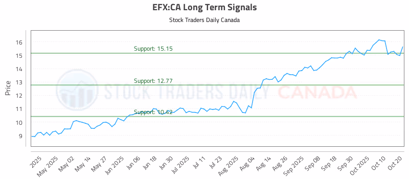 Stock Chart for EFX:CA