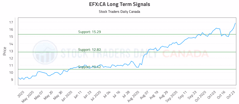 Stock Chart for EFX:CA