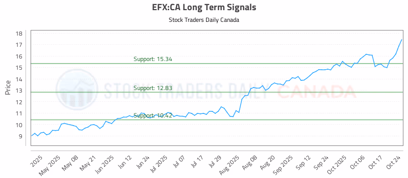Stock Chart for EFX:CA
