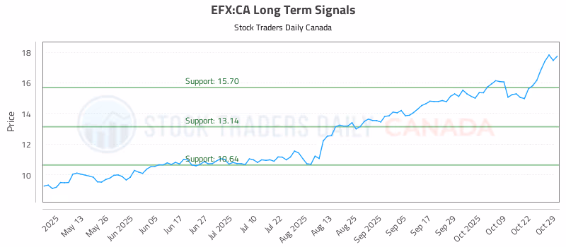 Stock Chart for EFX:CA