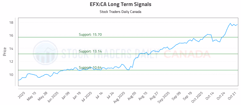 Stock Chart for EFX:CA
