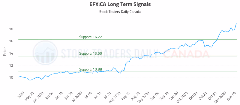 Stock Chart for EFX:CA