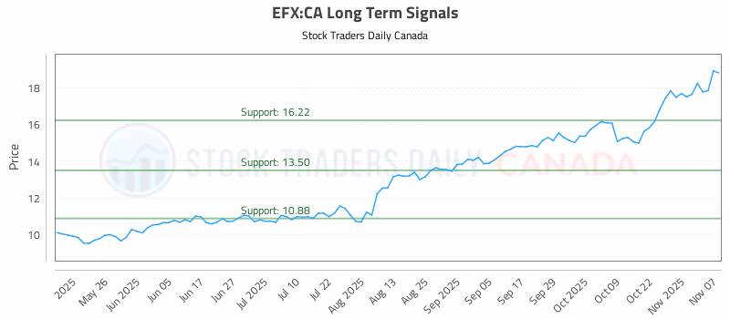 Stock Chart for EFX:CA