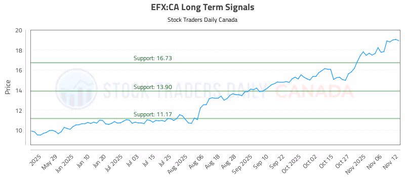 Stock Chart for EFX:CA