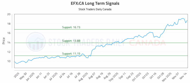 Stock Chart for EFX:CA