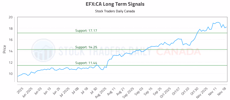 Stock Chart for EFX:CA