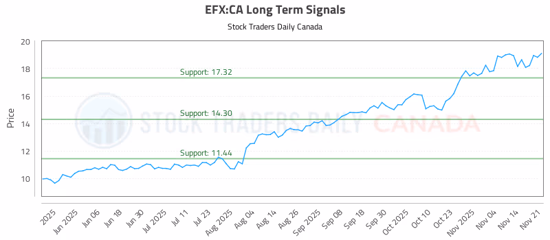 Stock Chart for EFX:CA