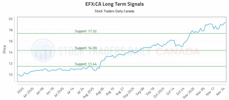 Stock Chart for EFX:CA