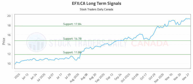 Stock Chart for EFX:CA