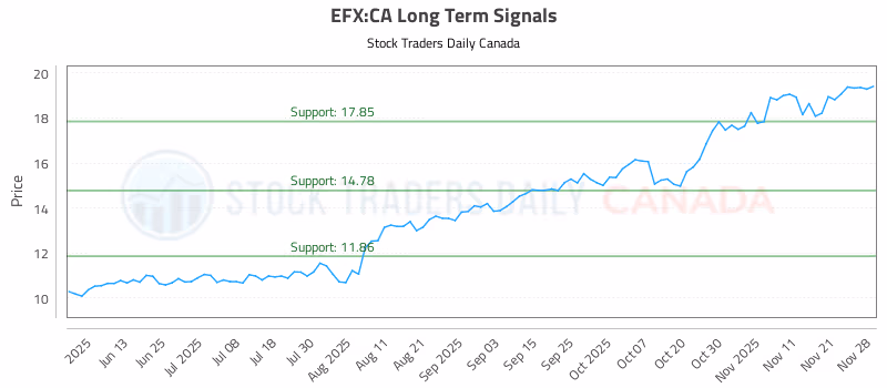 Stock Chart for EFX:CA