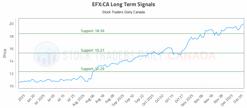 Stock Chart for EFX:CA