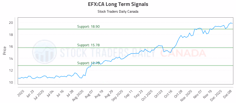 Stock Chart for EFX:CA