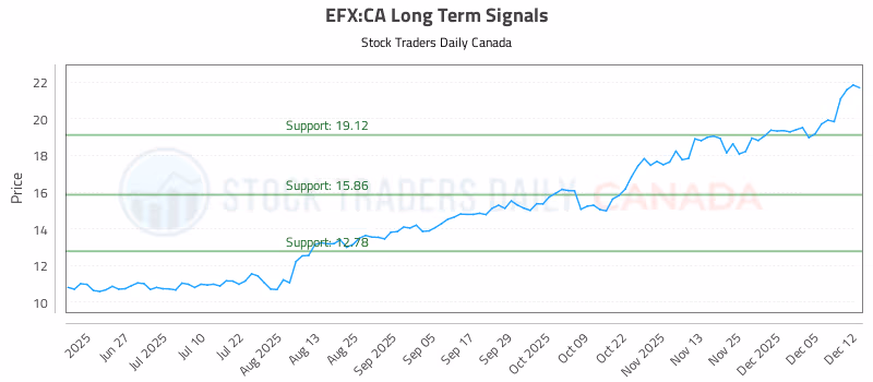 Stock Chart for EFX:CA