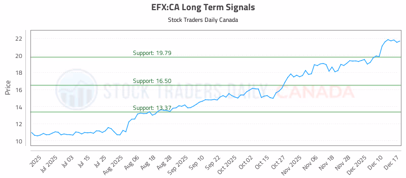 Stock Chart for EFX:CA