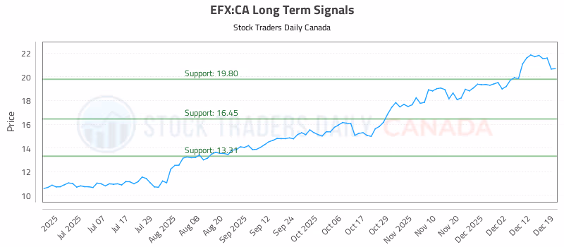 Stock Chart for EFX:CA
