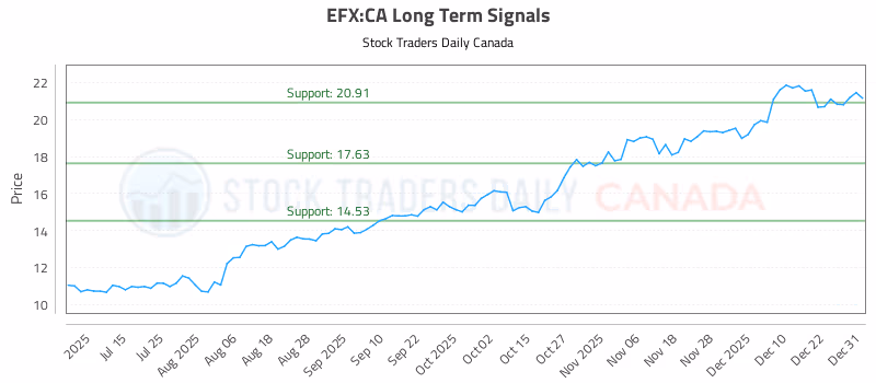 Stock Chart for EFX:CA