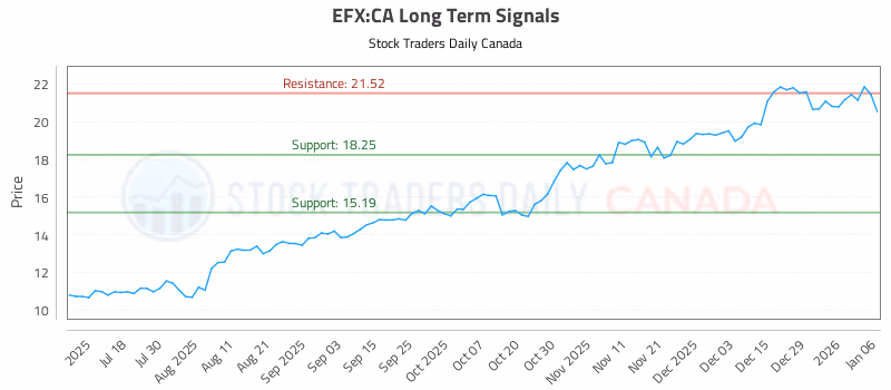 Stock Chart for EFX:CA