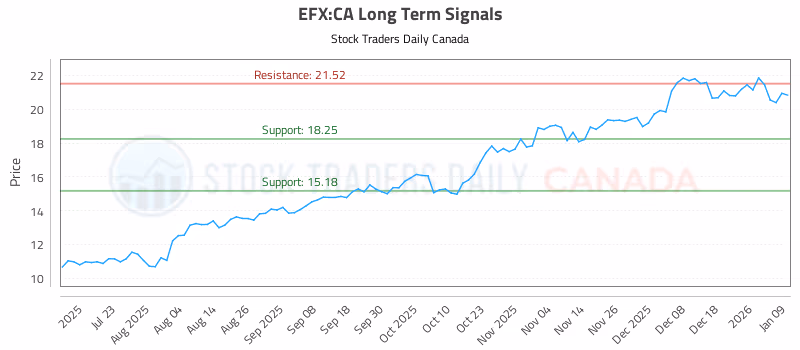 Stock Chart for EFX:CA
