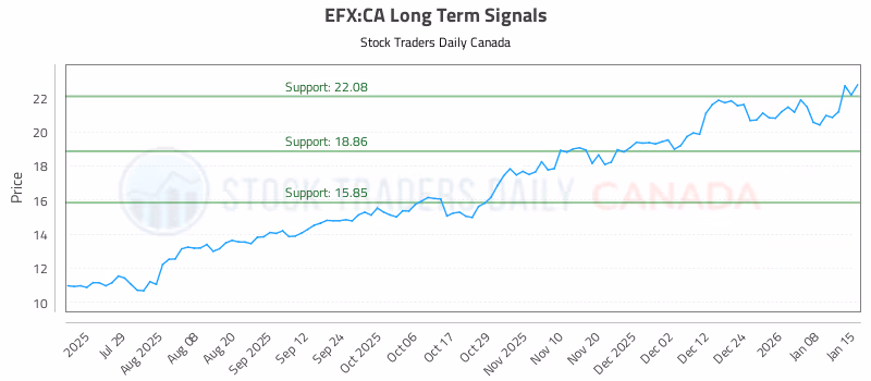 Stock Chart for EFX:CA