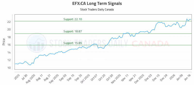 Stock Chart for EFX:CA