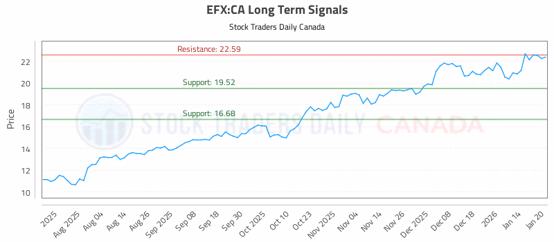 Stock Chart for EFX:CA