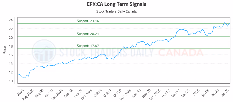 Stock Chart for EFX:CA