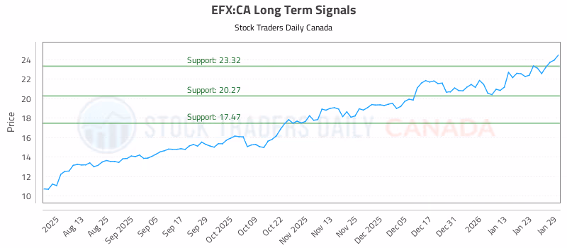 Stock Chart for EFX:CA