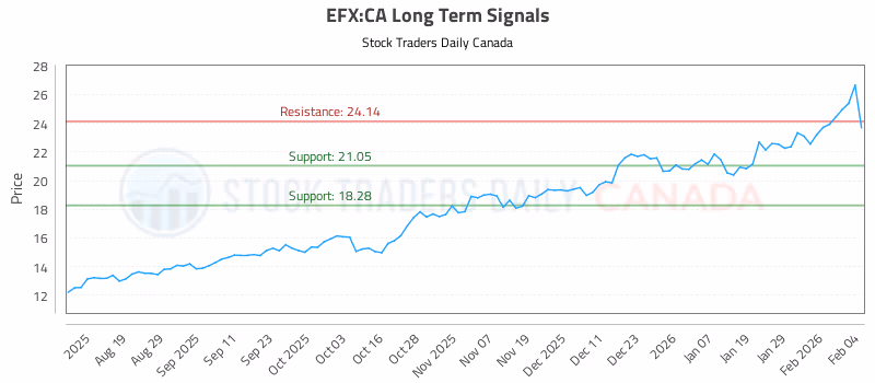Stock Chart for EFX:CA