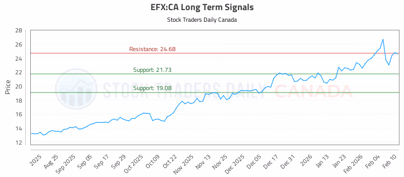 Stock Chart for EFX:CA