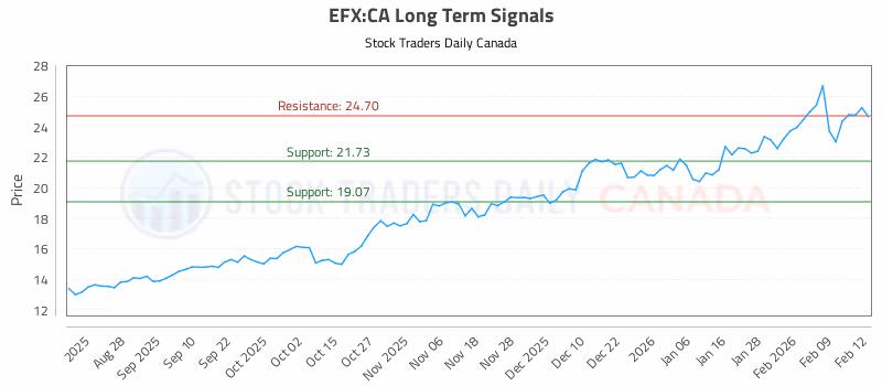 Stock Chart for EFX:CA