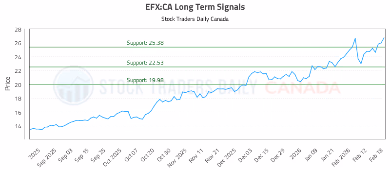 Stock Chart for EFX:CA