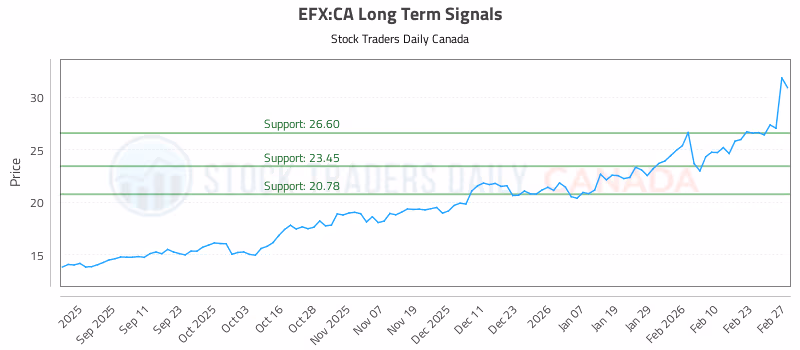 Stock Chart for EFX:CA