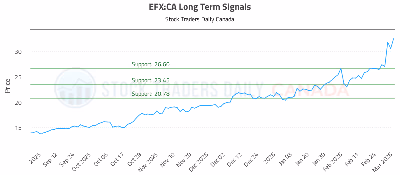 Stock Chart for EFX:CA