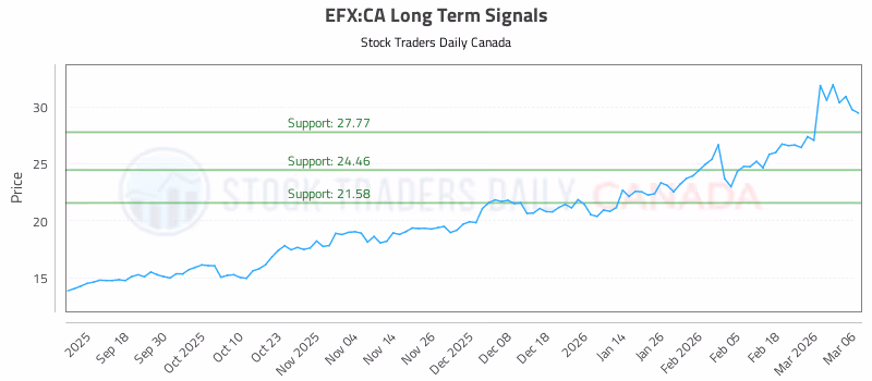Stock Chart for EFX:CA