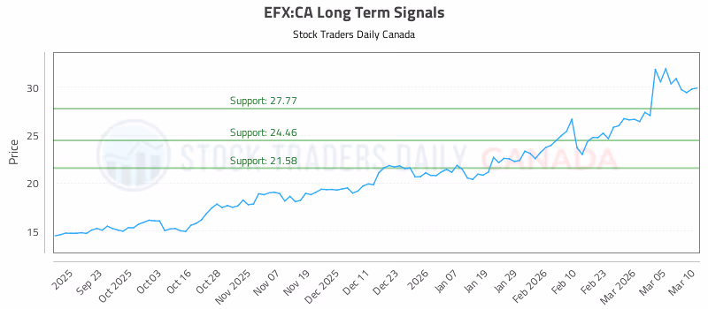 Stock Chart for EFX:CA