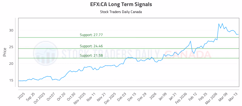 Stock Chart for EFX:CA
