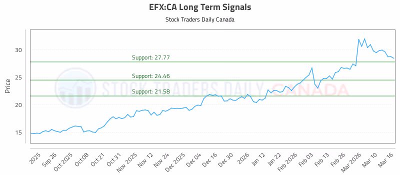 Stock Chart for EFX:CA